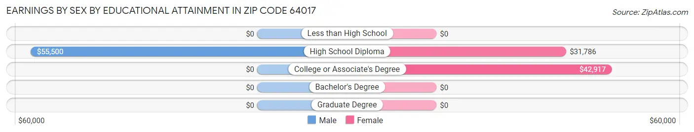 Earnings by Sex by Educational Attainment in Zip Code 64017