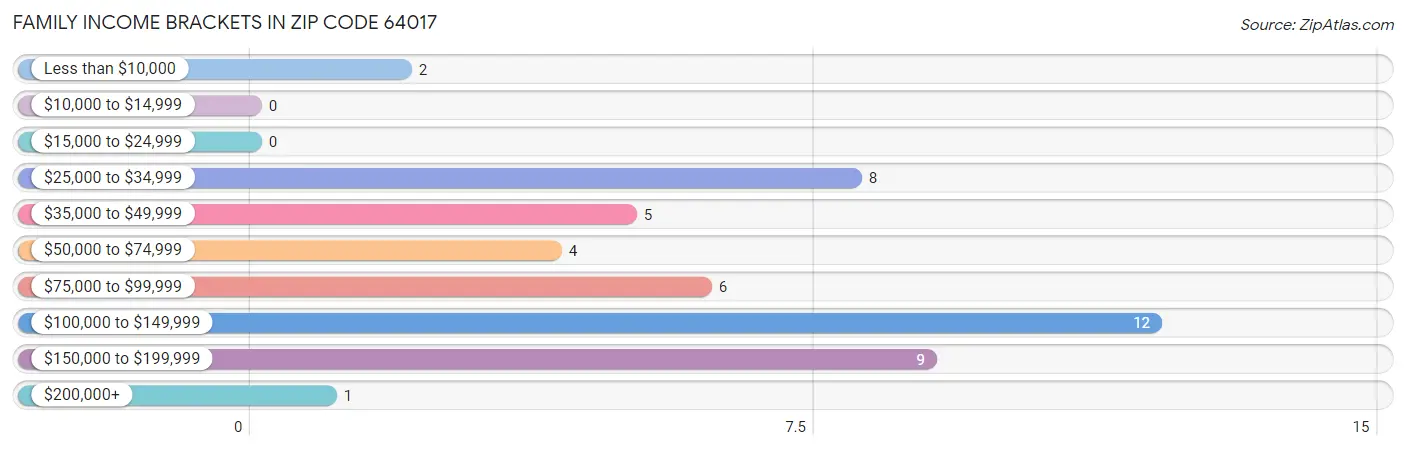 Family Income Brackets in Zip Code 64017