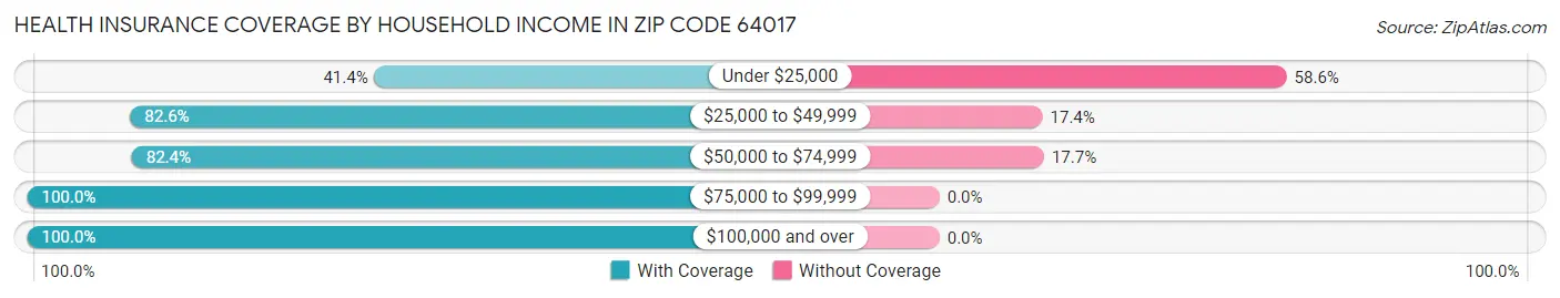 Health Insurance Coverage by Household Income in Zip Code 64017