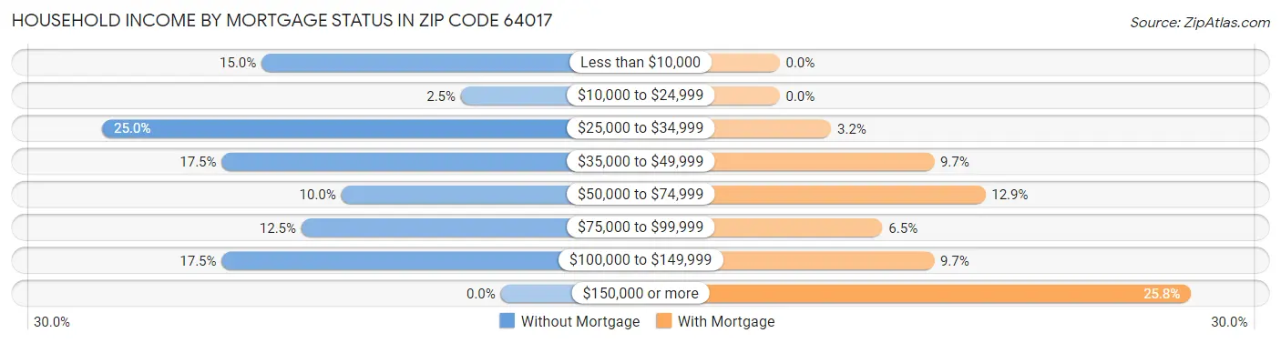 Household Income by Mortgage Status in Zip Code 64017