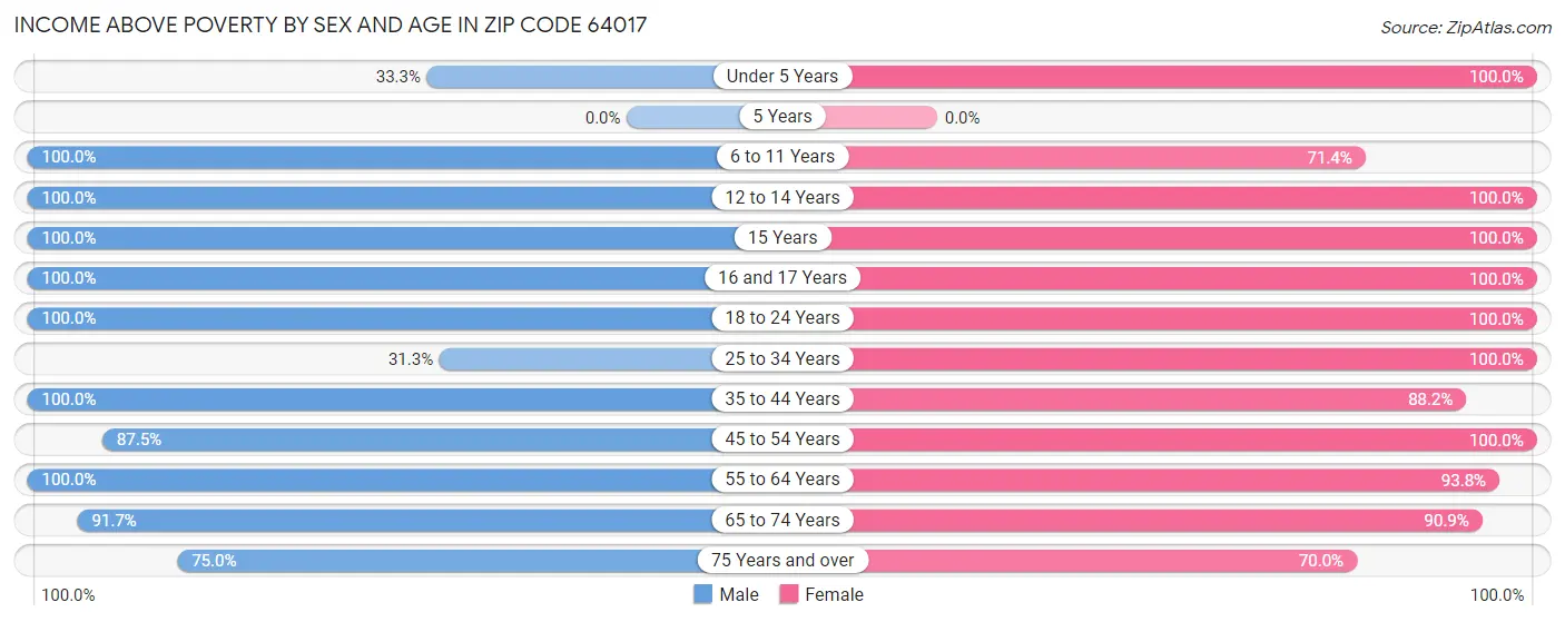 Income Above Poverty by Sex and Age in Zip Code 64017