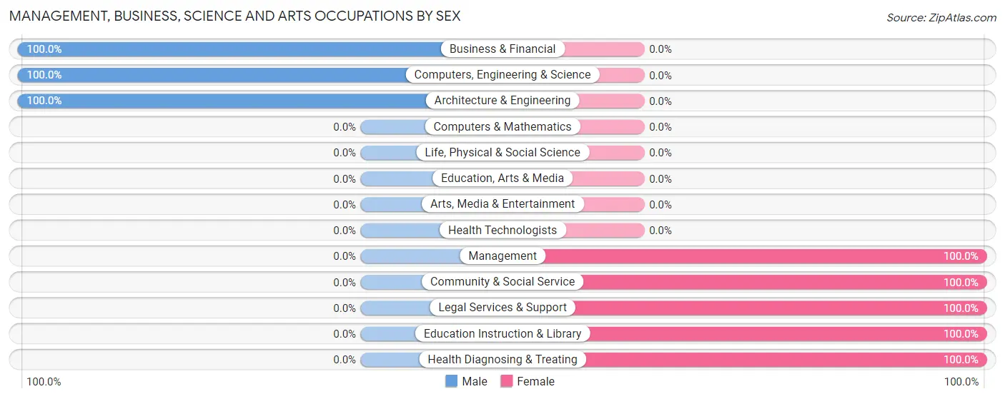 Management, Business, Science and Arts Occupations by Sex in Zip Code 64017
