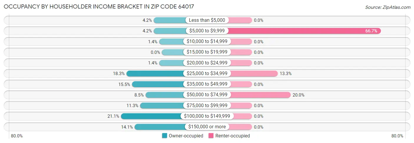 Occupancy by Householder Income Bracket in Zip Code 64017
