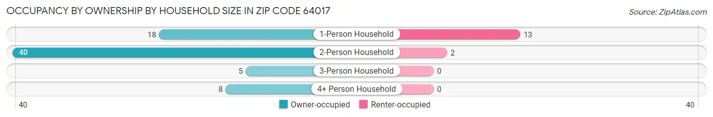 Occupancy by Ownership by Household Size in Zip Code 64017