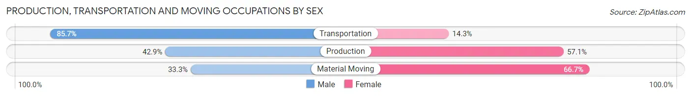 Production, Transportation and Moving Occupations by Sex in Zip Code 64017