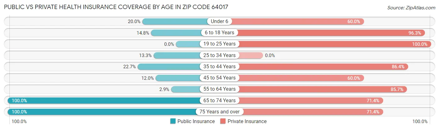 Public vs Private Health Insurance Coverage by Age in Zip Code 64017