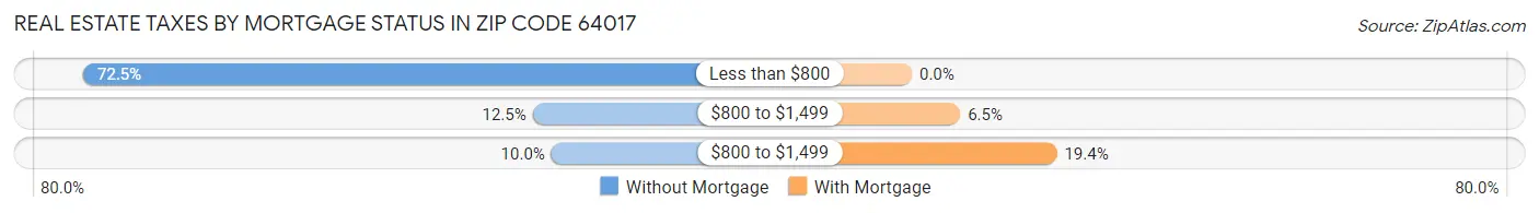 Real Estate Taxes by Mortgage Status in Zip Code 64017