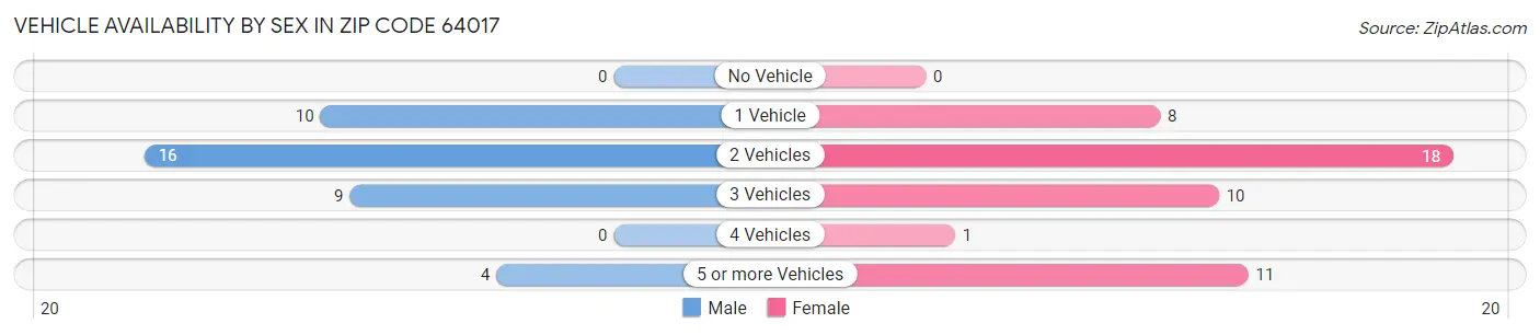 Vehicle Availability by Sex in Zip Code 64017