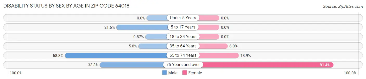 Disability Status by Sex by Age in Zip Code 64018