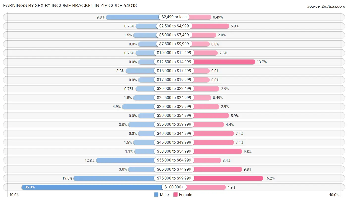 Earnings by Sex by Income Bracket in Zip Code 64018