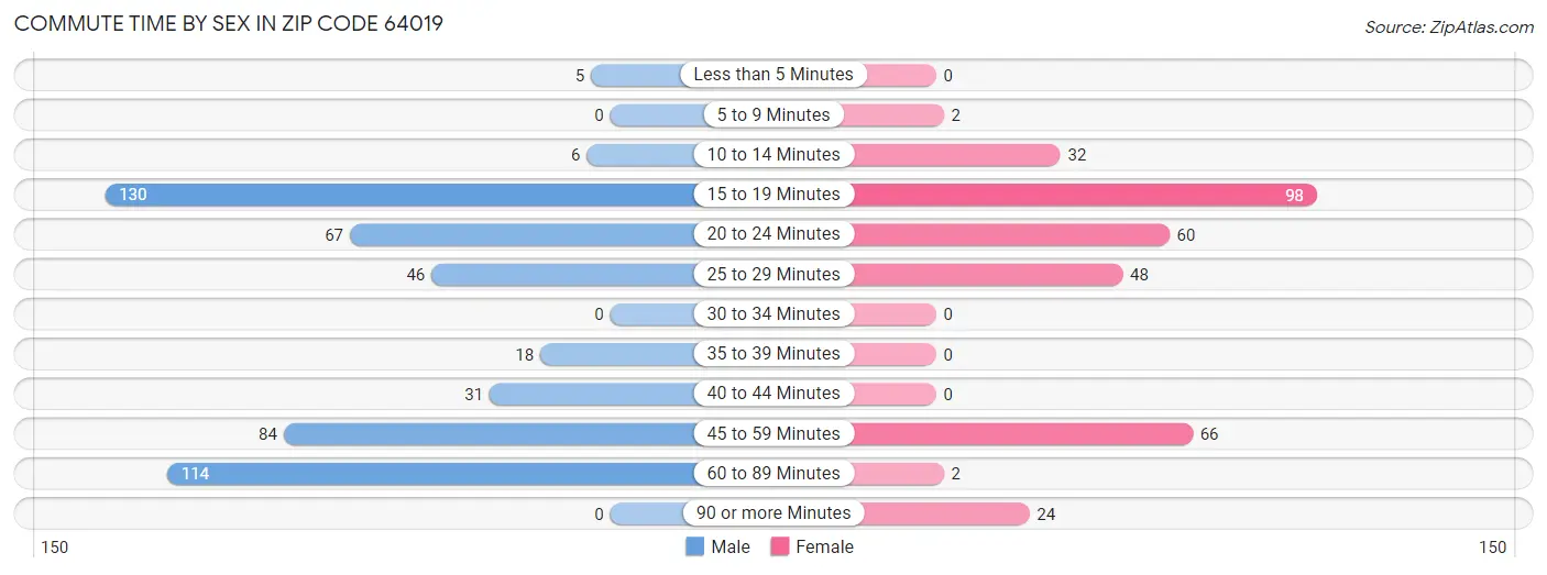 Commute Time by Sex in Zip Code 64019