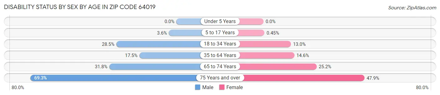 Disability Status by Sex by Age in Zip Code 64019