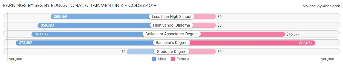 Earnings by Sex by Educational Attainment in Zip Code 64019
