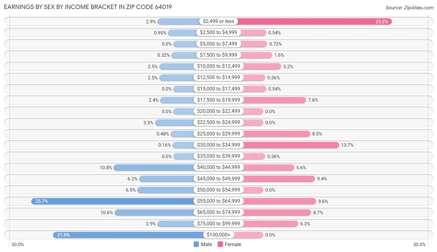 Earnings by Sex by Income Bracket in Zip Code 64019