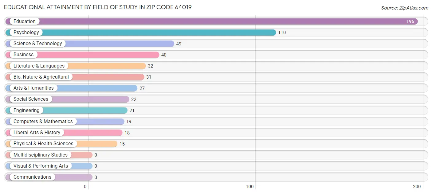 Educational Attainment by Field of Study in Zip Code 64019