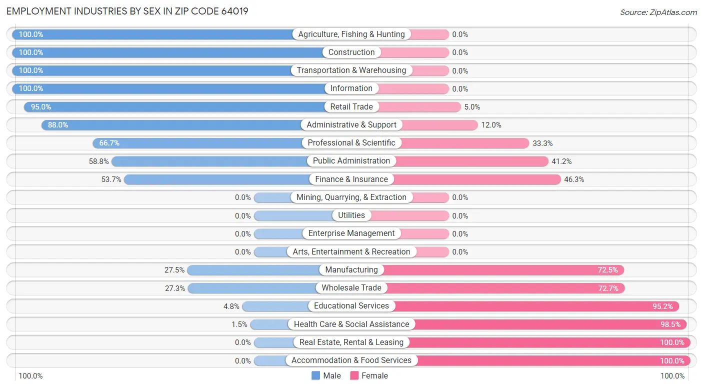 Employment Industries by Sex in Zip Code 64019