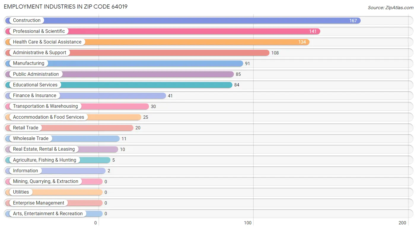 Employment Industries in Zip Code 64019