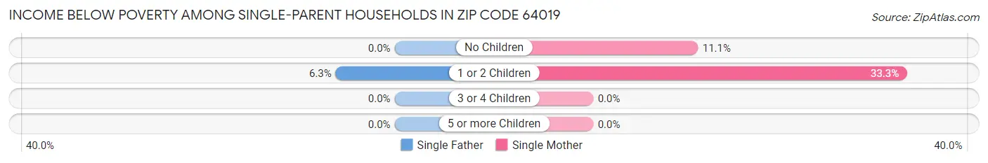 Income Below Poverty Among Single-Parent Households in Zip Code 64019