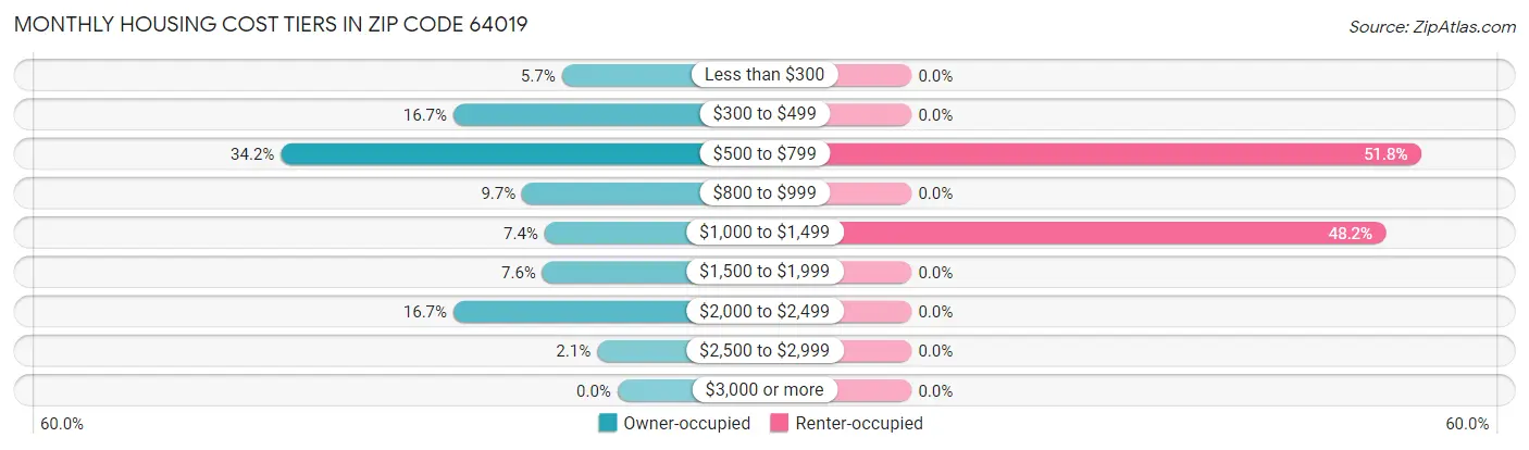 Monthly Housing Cost Tiers in Zip Code 64019