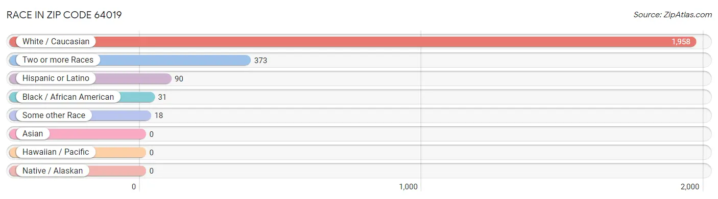 Race in Zip Code 64019