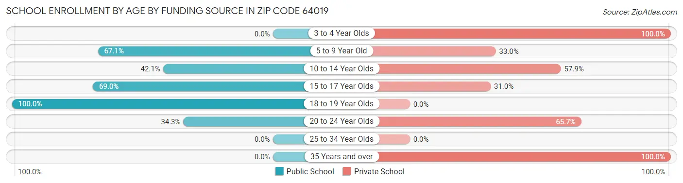 School Enrollment by Age by Funding Source in Zip Code 64019
