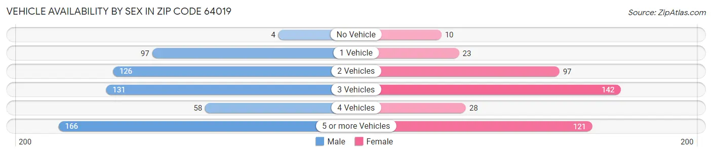 Vehicle Availability by Sex in Zip Code 64019