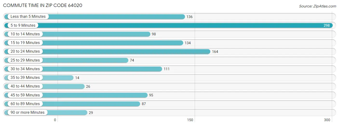 Commute Time in Zip Code 64020