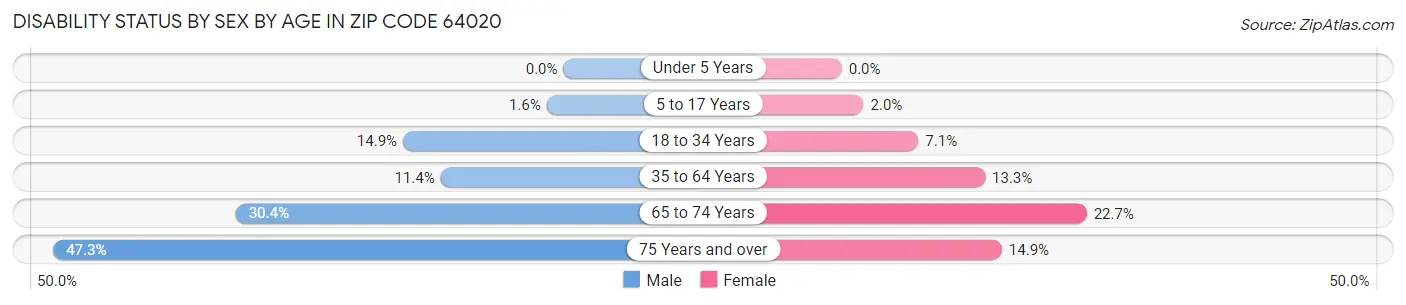 Disability Status by Sex by Age in Zip Code 64020