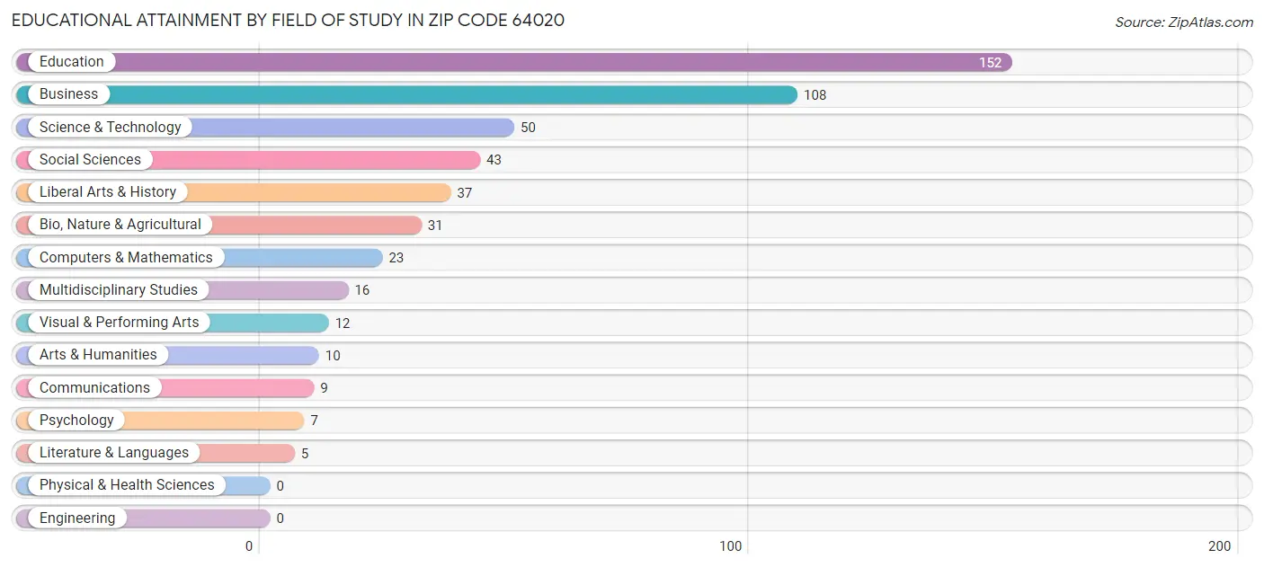 Educational Attainment by Field of Study in Zip Code 64020