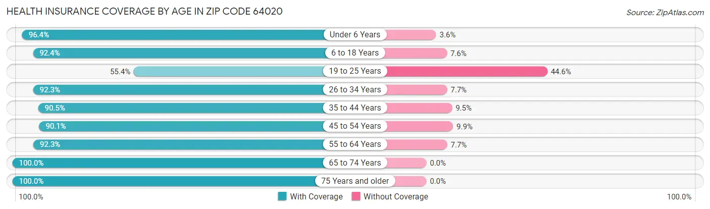 Health Insurance Coverage by Age in Zip Code 64020
