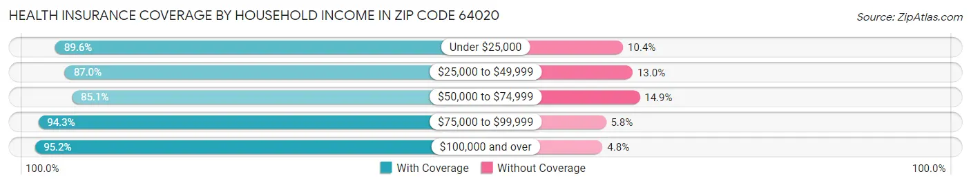 Health Insurance Coverage by Household Income in Zip Code 64020