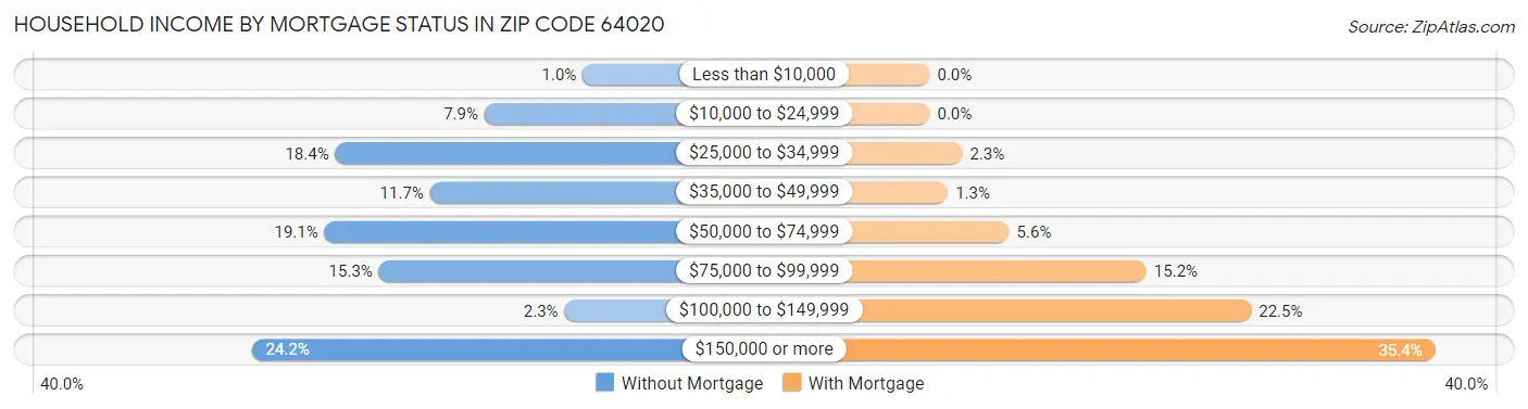 Household Income by Mortgage Status in Zip Code 64020