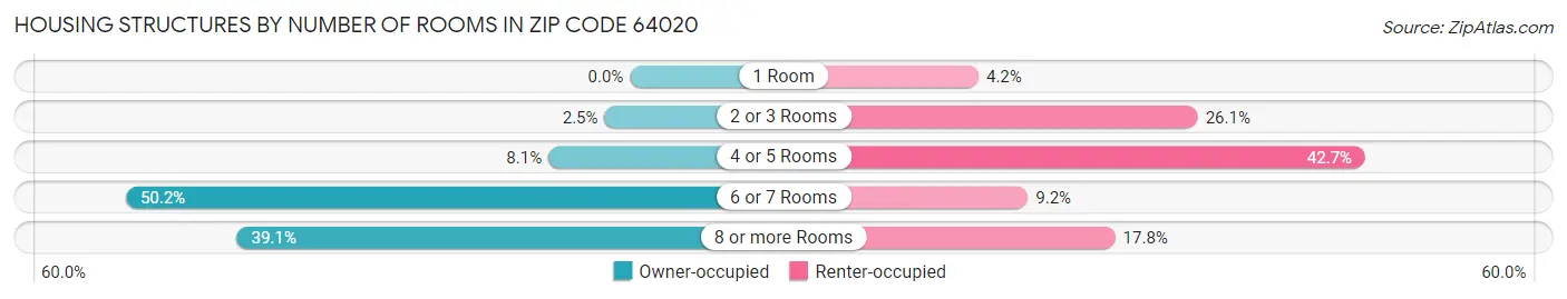 Housing Structures by Number of Rooms in Zip Code 64020
