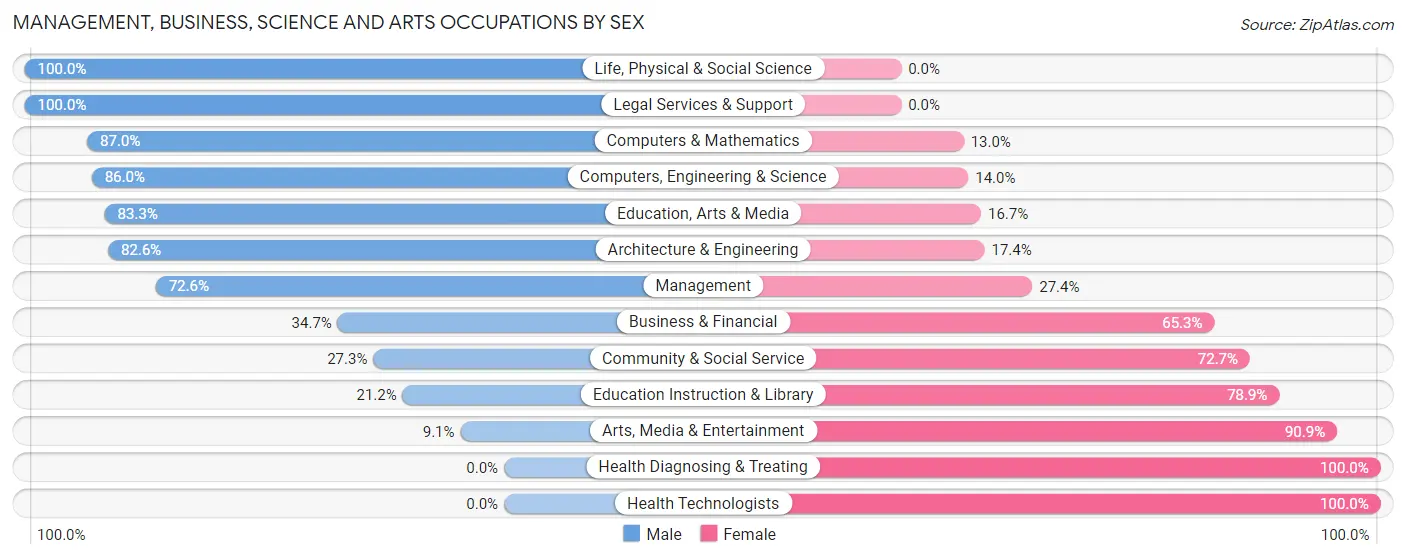 Management, Business, Science and Arts Occupations by Sex in Zip Code 64020