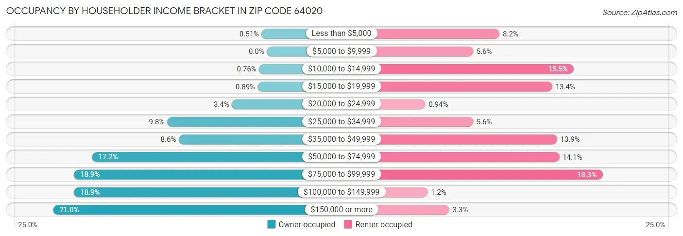 Occupancy by Householder Income Bracket in Zip Code 64020