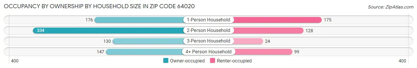 Occupancy by Ownership by Household Size in Zip Code 64020
