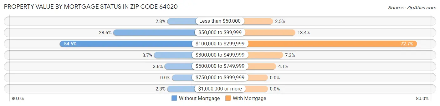 Property Value by Mortgage Status in Zip Code 64020