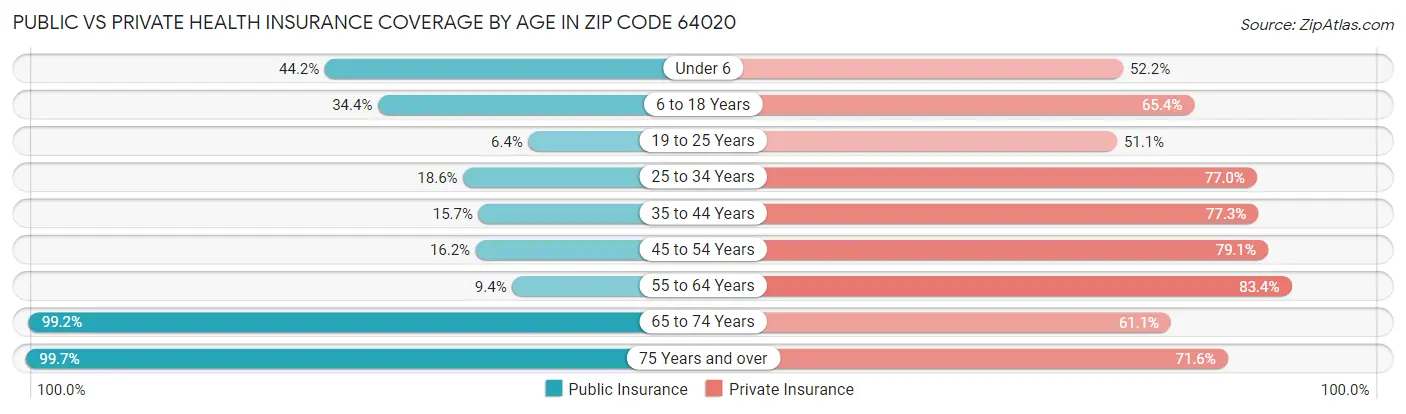 Public vs Private Health Insurance Coverage by Age in Zip Code 64020