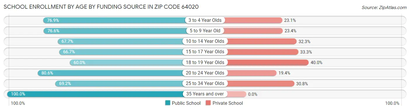 School Enrollment by Age by Funding Source in Zip Code 64020