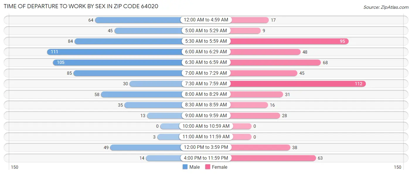 Time of Departure to Work by Sex in Zip Code 64020