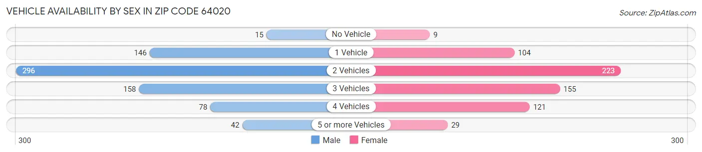 Vehicle Availability by Sex in Zip Code 64020