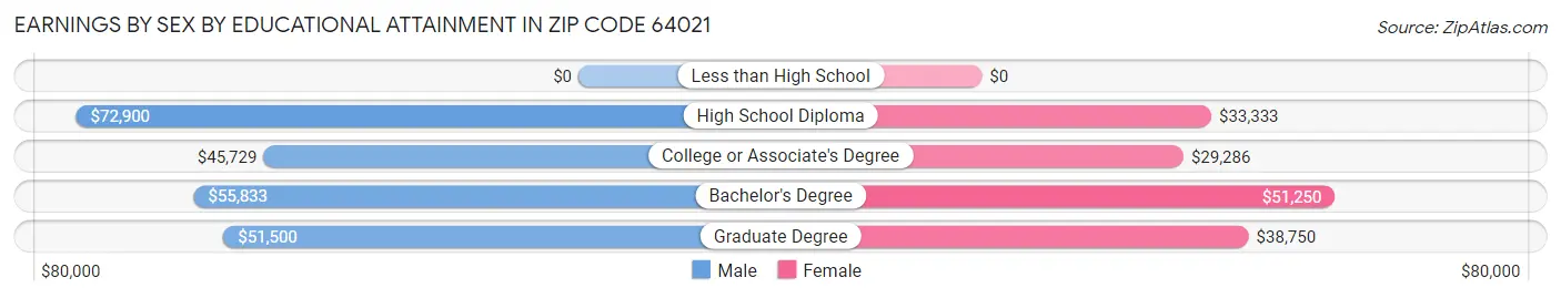 Earnings by Sex by Educational Attainment in Zip Code 64021