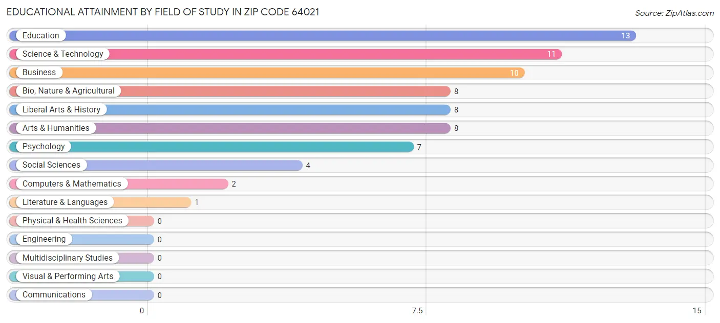 Educational Attainment by Field of Study in Zip Code 64021