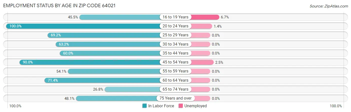 Employment Status by Age in Zip Code 64021