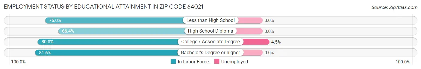 Employment Status by Educational Attainment in Zip Code 64021