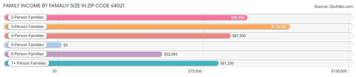 Family Income by Famaliy Size in Zip Code 64021