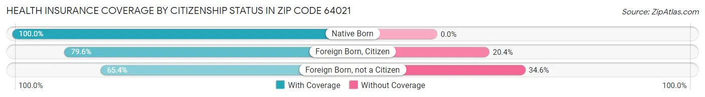 Health Insurance Coverage by Citizenship Status in Zip Code 64021