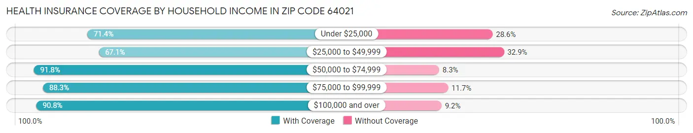 Health Insurance Coverage by Household Income in Zip Code 64021