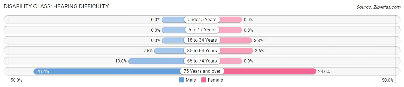 Disability in Zip Code 64021: <span>Hearing Difficulty</span>