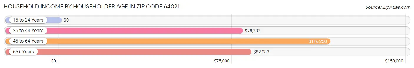 Household Income by Householder Age in Zip Code 64021